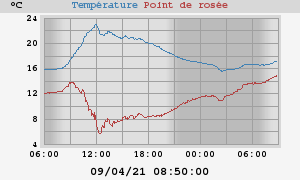 temperatures