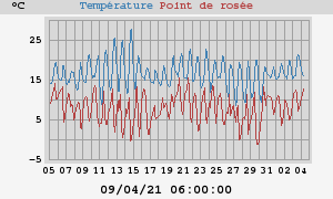 temperatures