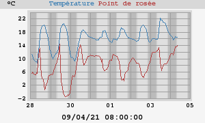 temperatures