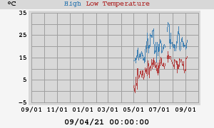 Daily highs and lows for the year