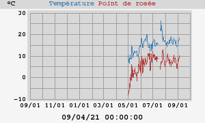 temperatures